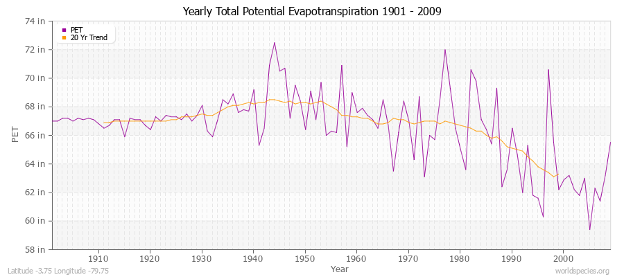 Yearly Total Potential Evapotranspiration 1901 - 2009 (English) Latitude -3.75 Longitude -79.75