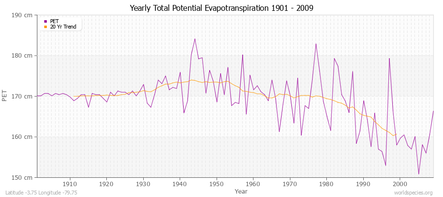 Yearly Total Potential Evapotranspiration 1901 - 2009 (Metric) Latitude -3.75 Longitude -79.75