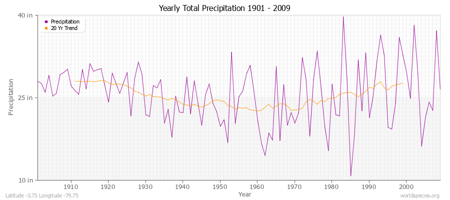Yearly Total Precipitation 1901 - 2009 (English) Latitude -3.75 Longitude -79.75