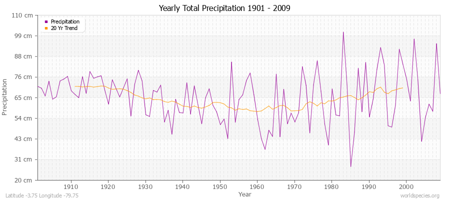 Yearly Total Precipitation 1901 - 2009 (Metric) Latitude -3.75 Longitude -79.75