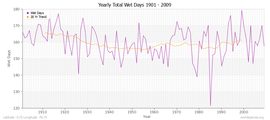 Yearly Total Wet Days 1901 - 2009 Latitude -3.75 Longitude -79.75