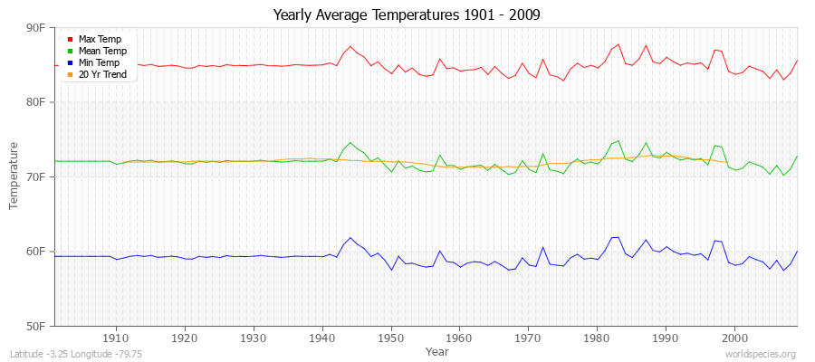 Yearly Average Temperatures 2010 - 2009 (English) Latitude -3.25 Longitude -79.75