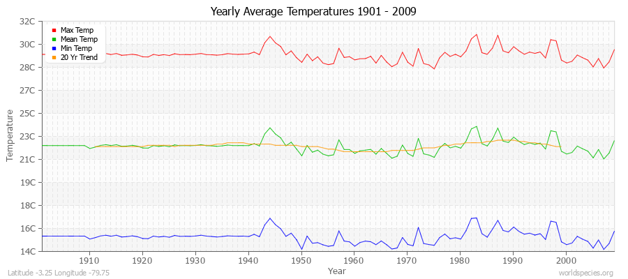 Yearly Average Temperatures 2010 - 2009 (Metric) Latitude -3.25 Longitude -79.75