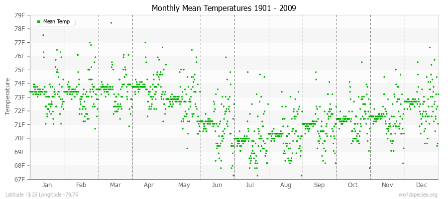 Monthly Mean Temperatures 1901 - 2009 (English) Latitude -3.25 Longitude -79.75