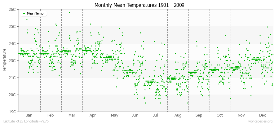 Monthly Mean Temperatures 1901 - 2009 (Metric) Latitude -3.25 Longitude -79.75