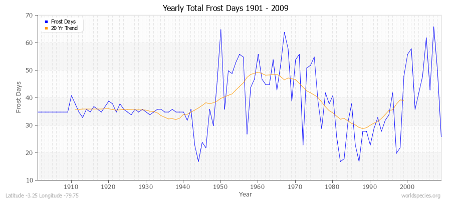 Yearly Total Frost Days 1901 - 2009 Latitude -3.25 Longitude -79.75