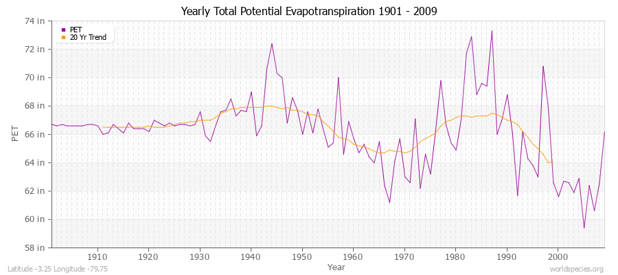 Yearly Total Potential Evapotranspiration 1901 - 2009 (English) Latitude -3.25 Longitude -79.75