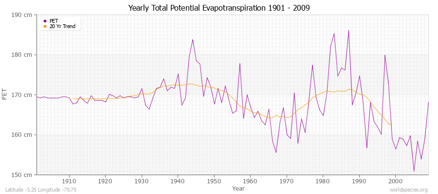 Yearly Total Potential Evapotranspiration 1901 - 2009 (Metric) Latitude -3.25 Longitude -79.75