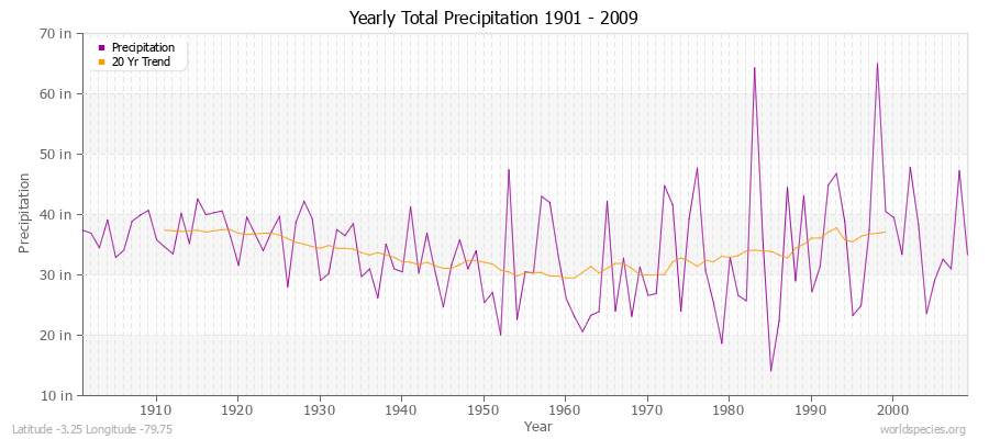 Yearly Total Precipitation 1901 - 2009 (English) Latitude -3.25 Longitude -79.75