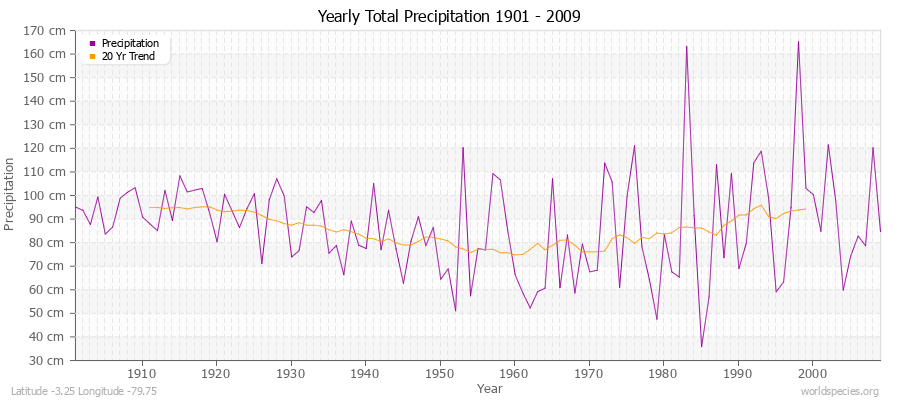 Yearly Total Precipitation 1901 - 2009 (Metric) Latitude -3.25 Longitude -79.75