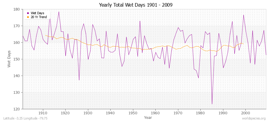 Yearly Total Wet Days 1901 - 2009 Latitude -3.25 Longitude -79.75