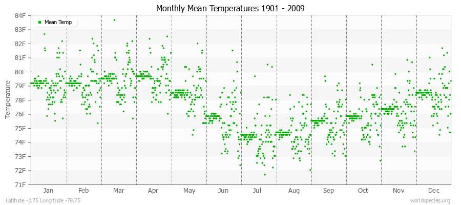 Monthly Mean Temperatures 1901 - 2009 (English) Latitude -2.75 Longitude -79.75