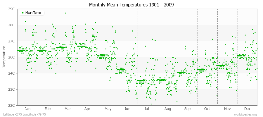 Monthly Mean Temperatures 1901 - 2009 (Metric) Latitude -2.75 Longitude -79.75