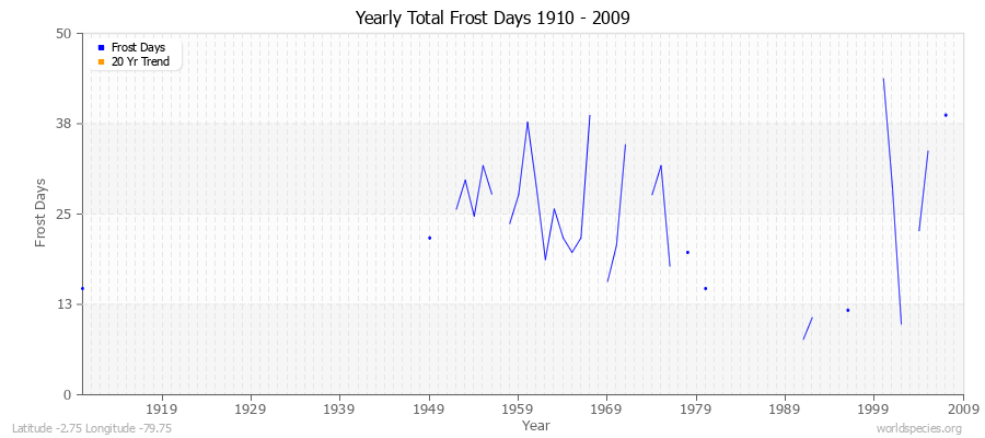 Yearly Total Frost Days 1910 - 2009 Latitude -2.75 Longitude -79.75