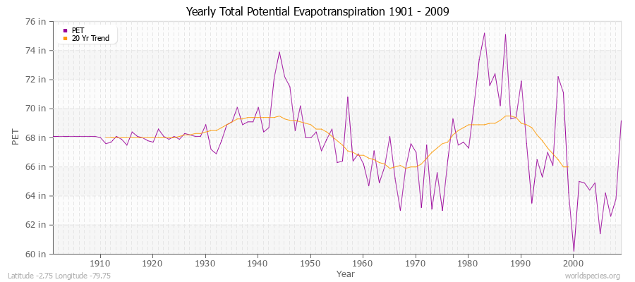 Yearly Total Potential Evapotranspiration 1901 - 2009 (English) Latitude -2.75 Longitude -79.75