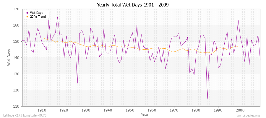 Yearly Total Wet Days 1901 - 2009 Latitude -2.75 Longitude -79.75