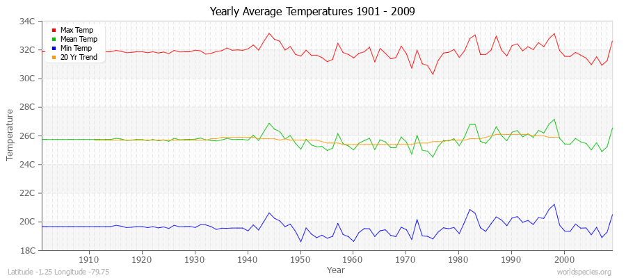 Yearly Average Temperatures 2010 - 2009 (Metric) Latitude -1.25 Longitude -79.75