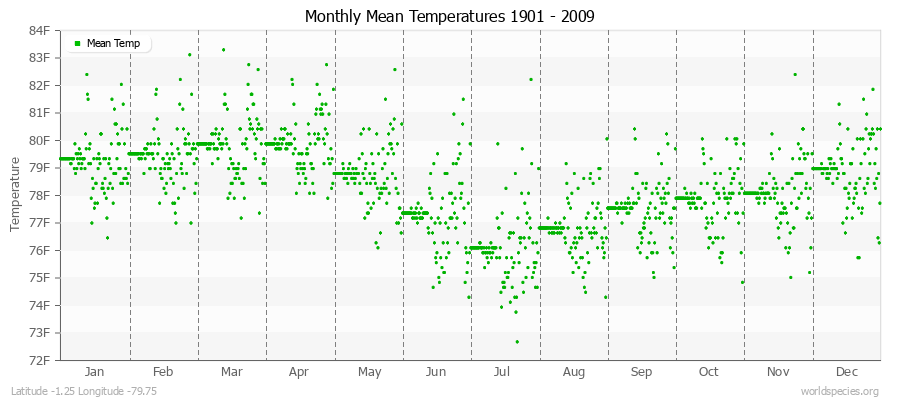 Monthly Mean Temperatures 1901 - 2009 (English) Latitude -1.25 Longitude -79.75
