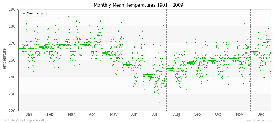 Monthly Mean Temperatures 1901 - 2009 (Metric) Latitude -1.25 Longitude -79.75