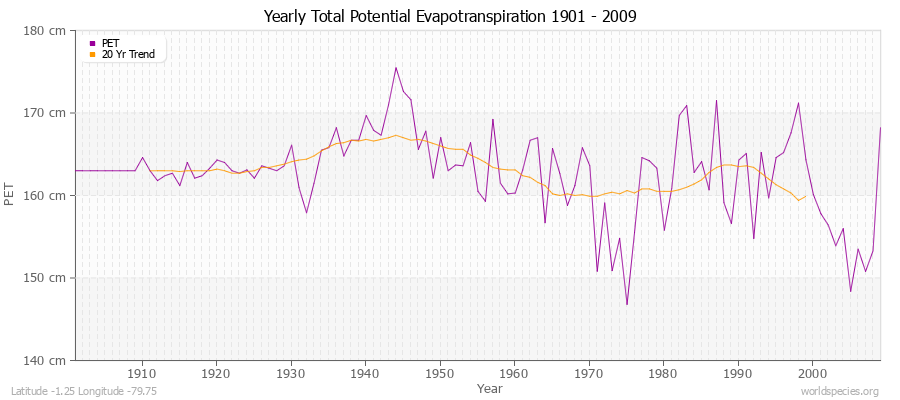 Yearly Total Potential Evapotranspiration 1901 - 2009 (Metric) Latitude -1.25 Longitude -79.75