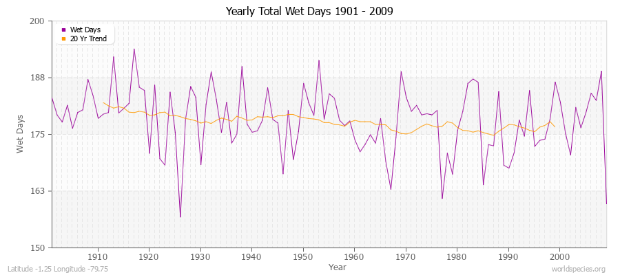 Yearly Total Wet Days 1901 - 2009 Latitude -1.25 Longitude -79.75