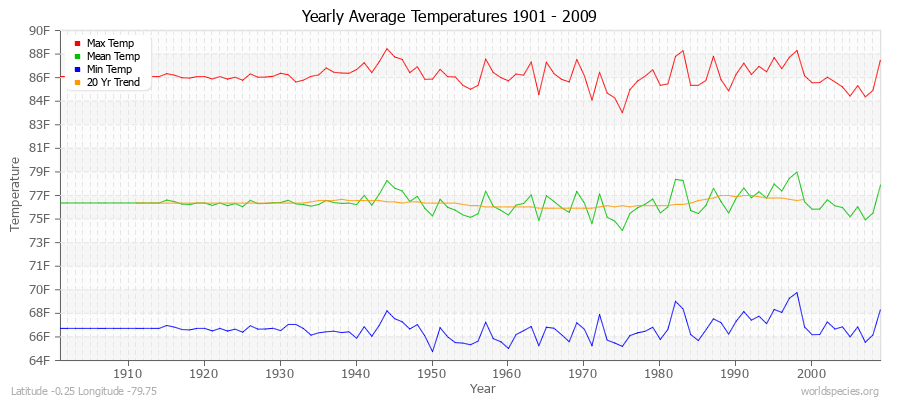 Yearly Average Temperatures 2010 - 2009 (English) Latitude -0.25 Longitude -79.75
