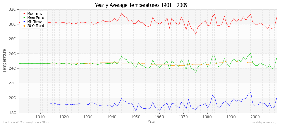 Yearly Average Temperatures 2010 - 2009 (Metric) Latitude -0.25 Longitude -79.75