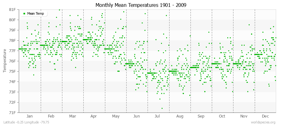 Monthly Mean Temperatures 1901 - 2009 (English) Latitude -0.25 Longitude -79.75