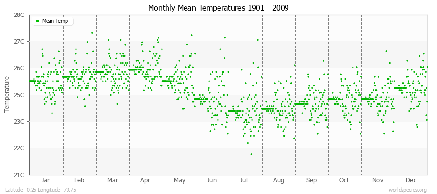 Monthly Mean Temperatures 1901 - 2009 (Metric) Latitude -0.25 Longitude -79.75
