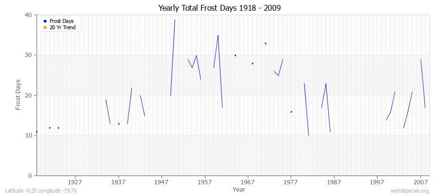 Yearly Total Frost Days 1918 - 2009 Latitude -0.25 Longitude -79.75