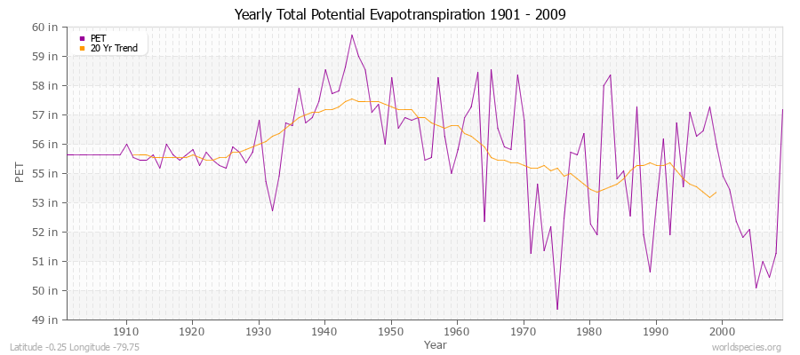 Yearly Total Potential Evapotranspiration 1901 - 2009 (English) Latitude -0.25 Longitude -79.75