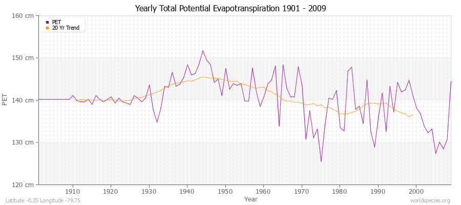Yearly Total Potential Evapotranspiration 1901 - 2009 (Metric) Latitude -0.25 Longitude -79.75