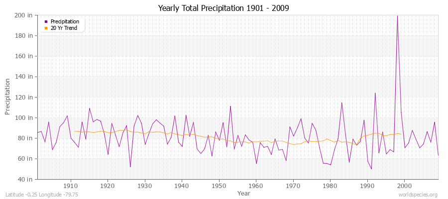 Yearly Total Precipitation 1901 - 2009 (English) Latitude -0.25 Longitude -79.75