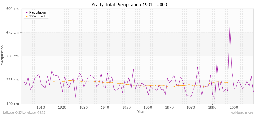 Yearly Total Precipitation 1901 - 2009 (Metric) Latitude -0.25 Longitude -79.75