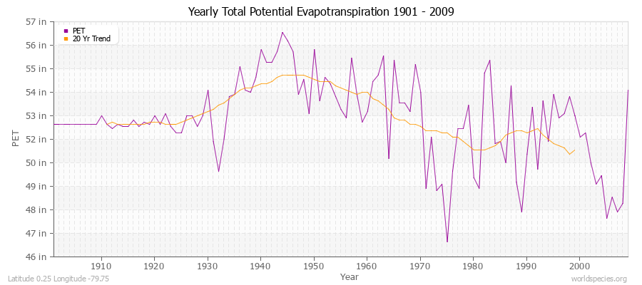 Yearly Total Potential Evapotranspiration 1901 - 2009 (English) Latitude 0.25 Longitude -79.75