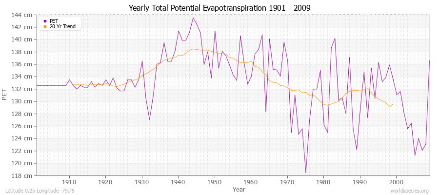 Yearly Total Potential Evapotranspiration 1901 - 2009 (Metric) Latitude 0.25 Longitude -79.75