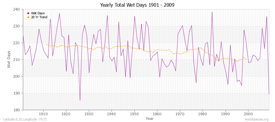 Yearly Total Wet Days 1901 - 2009 Latitude 0.25 Longitude -79.75