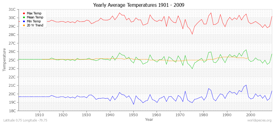 Yearly Average Temperatures 2010 - 2009 (Metric) Latitude 0.75 Longitude -79.75