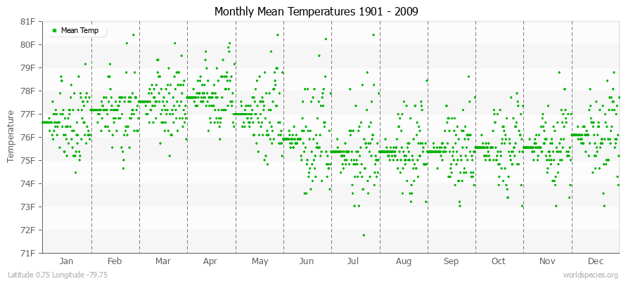 Monthly Mean Temperatures 1901 - 2009 (English) Latitude 0.75 Longitude -79.75