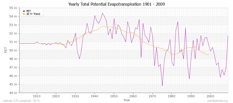 Yearly Total Potential Evapotranspiration 1901 - 2009 (English) Latitude 0.75 Longitude -79.75