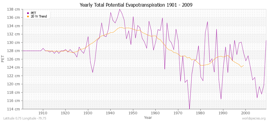 Yearly Total Potential Evapotranspiration 1901 - 2009 (Metric) Latitude 0.75 Longitude -79.75