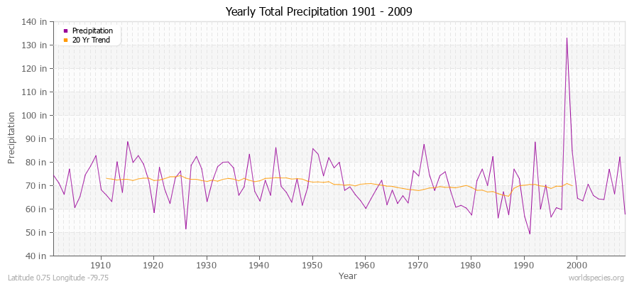 Yearly Total Precipitation 1901 - 2009 (English) Latitude 0.75 Longitude -79.75