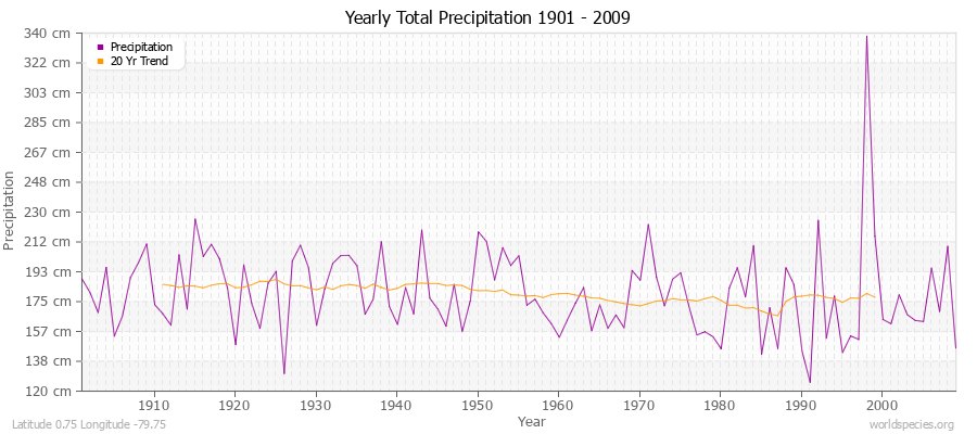 Yearly Total Precipitation 1901 - 2009 (Metric) Latitude 0.75 Longitude -79.75