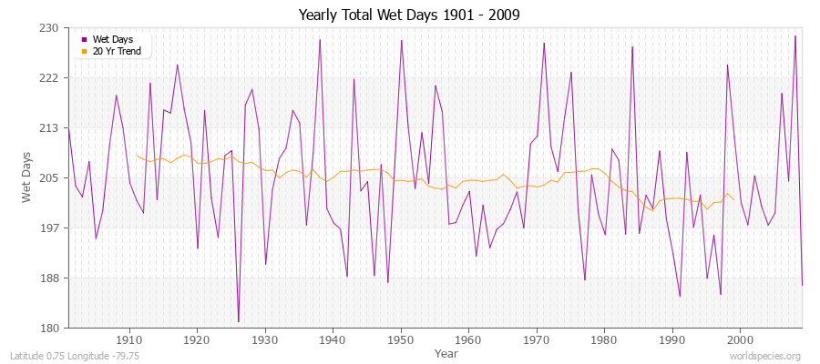 Yearly Total Wet Days 1901 - 2009 Latitude 0.75 Longitude -79.75