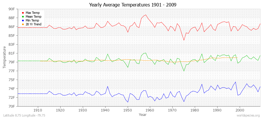 Yearly Average Temperatures 2010 - 2009 (English) Latitude 8.75 Longitude -79.75