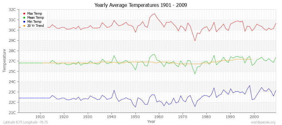 Yearly Average Temperatures 2010 - 2009 (Metric) Latitude 8.75 Longitude -79.75