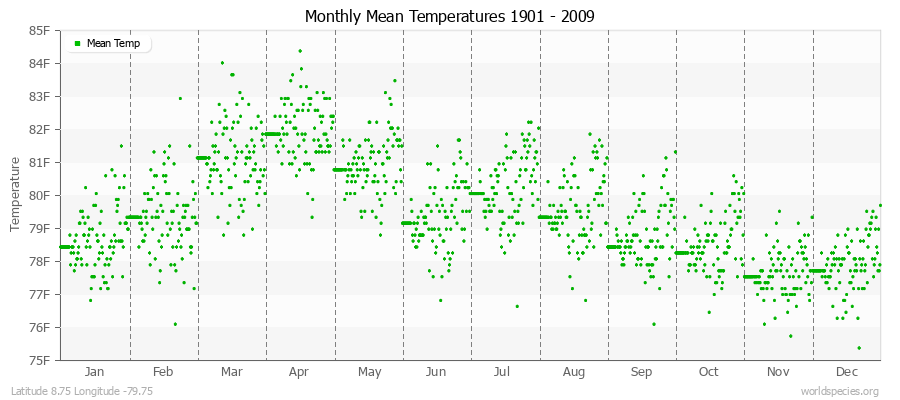 Monthly Mean Temperatures 1901 - 2009 (English) Latitude 8.75 Longitude -79.75