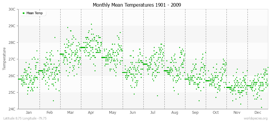 Monthly Mean Temperatures 1901 - 2009 (Metric) Latitude 8.75 Longitude -79.75