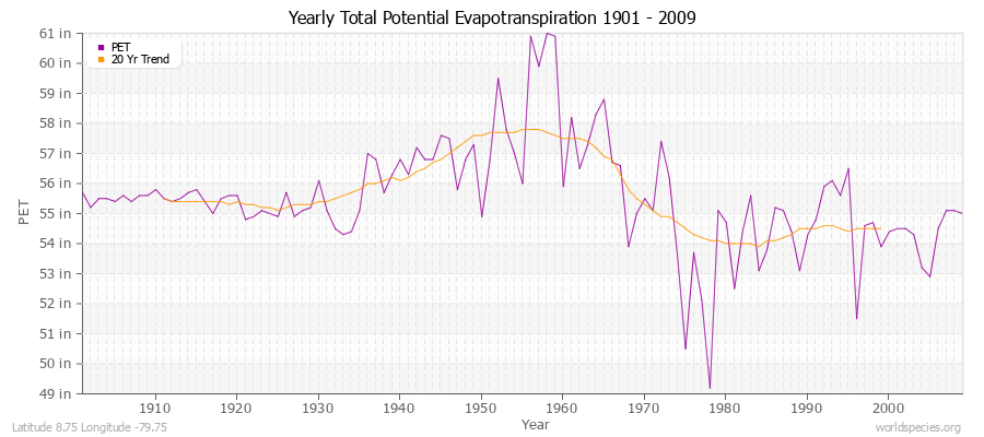 Yearly Total Potential Evapotranspiration 1901 - 2009 (English) Latitude 8.75 Longitude -79.75
