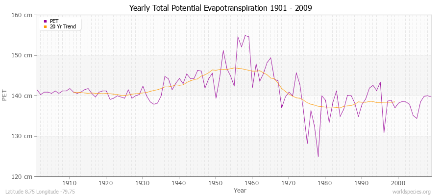 Yearly Total Potential Evapotranspiration 1901 - 2009 (Metric) Latitude 8.75 Longitude -79.75